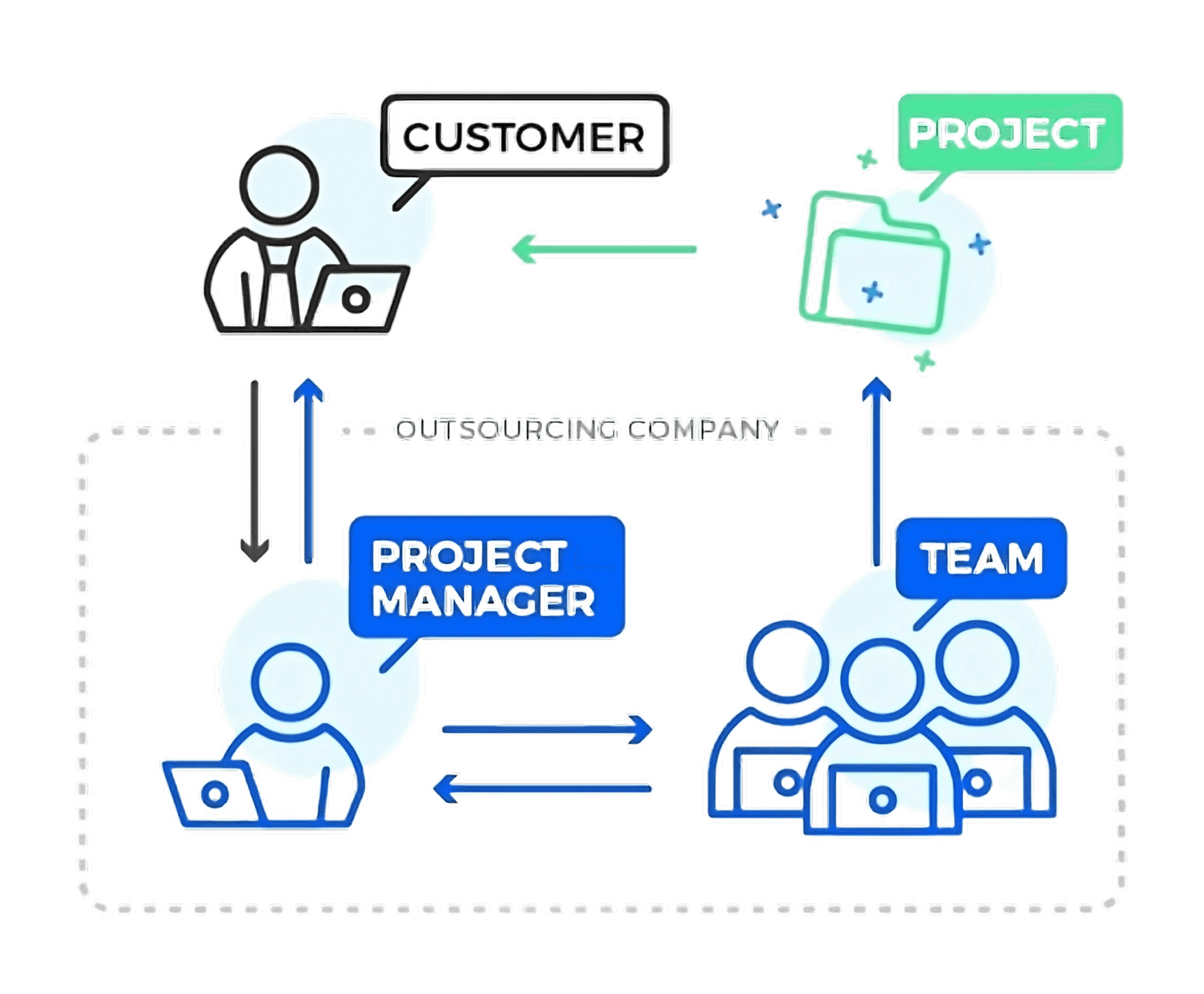 Outsourcing model