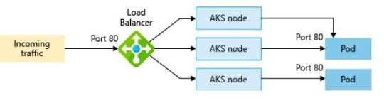 LoadBalancer is a Kubernetes virtual network service that provides connectivity for external application. With AKS, this Kubernetes service is mapped to an Azure Load Balancer.