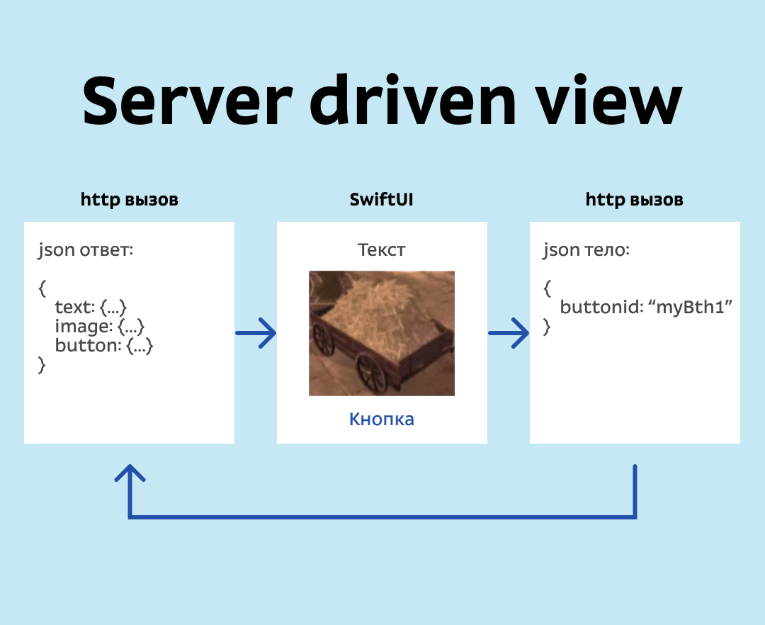 The scheme of operation of the Server driven view