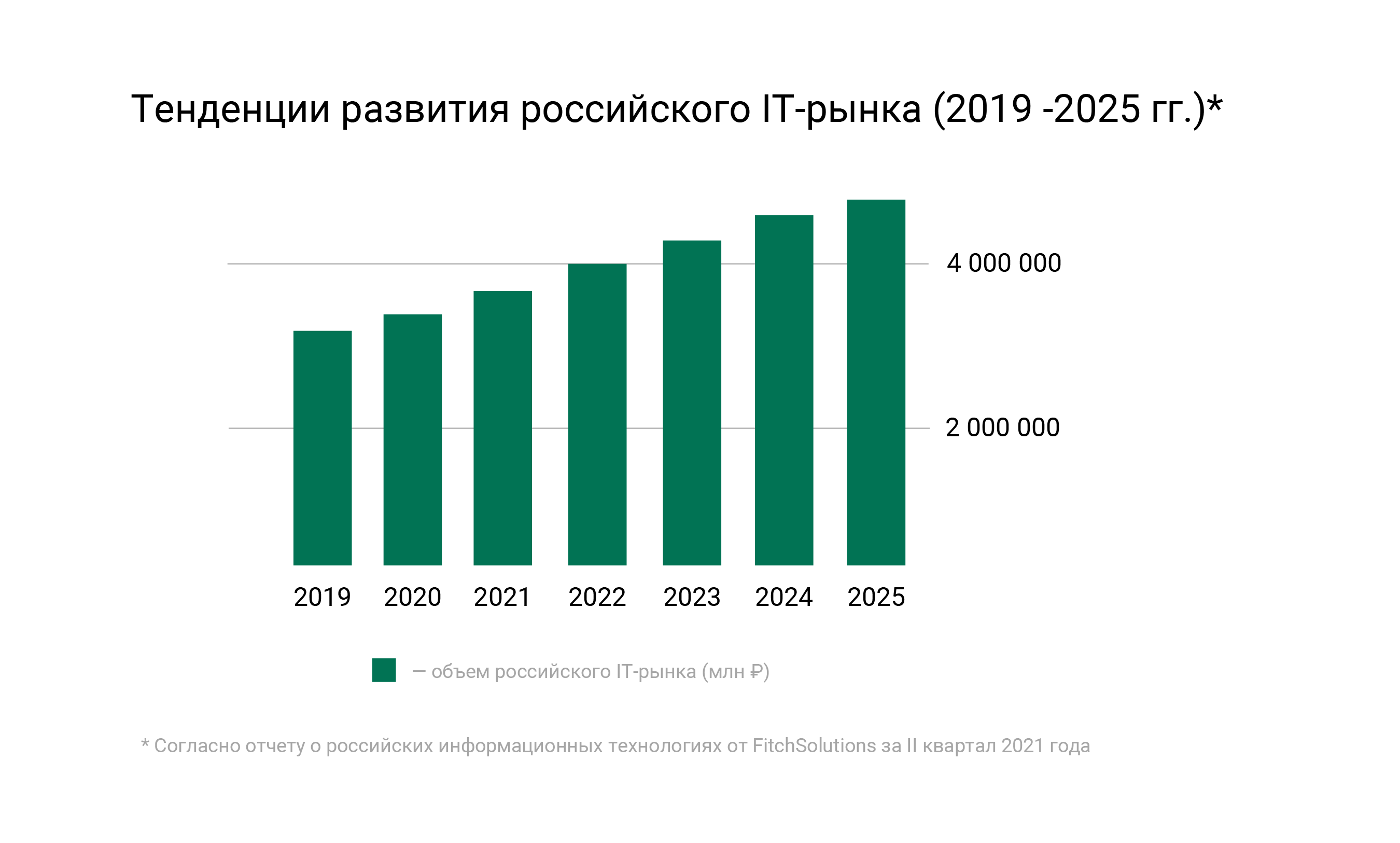 Trends in the development of the Russian IT market